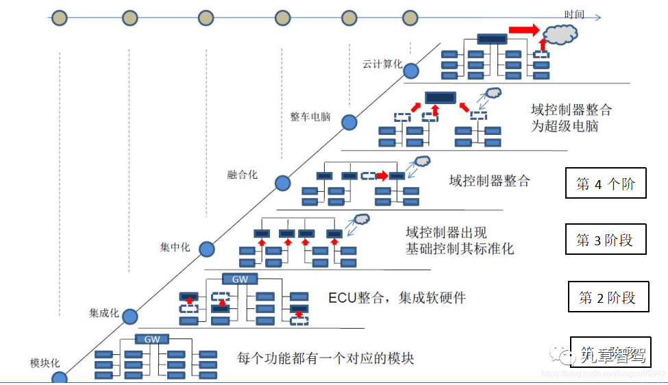 Development stages of the vehicle's EE architecture