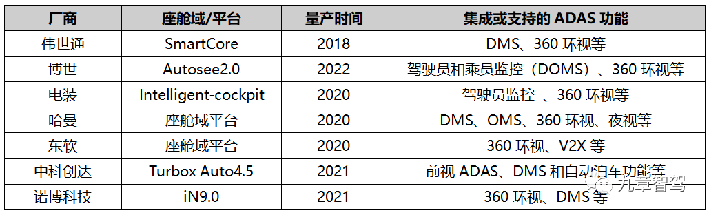 Functional integration of some cockpit platforms 
Reference: Zuo Si Automotive Research - 2021 Global and China Intelligent Cockpit Platform Research Report