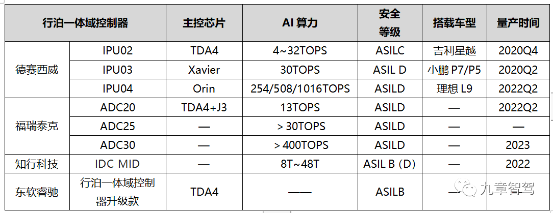 Information summary of domestic mainstream driving and parking integrated solutions (data source: compiled based on public information)