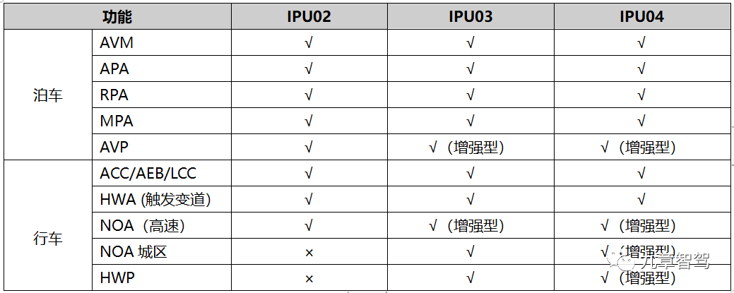 Parking and driving functions supported by IPU02/IPU03/IPU04 (data source: compiled based on public information)