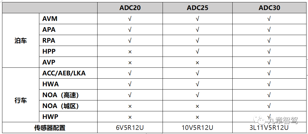 Parking and driving functions supported by ADC20/ADC25/ADC30
(Source: Compiled based on public information)