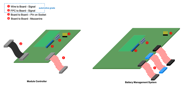 ▲ Figure 7. The connector pairing of CMU and BMU