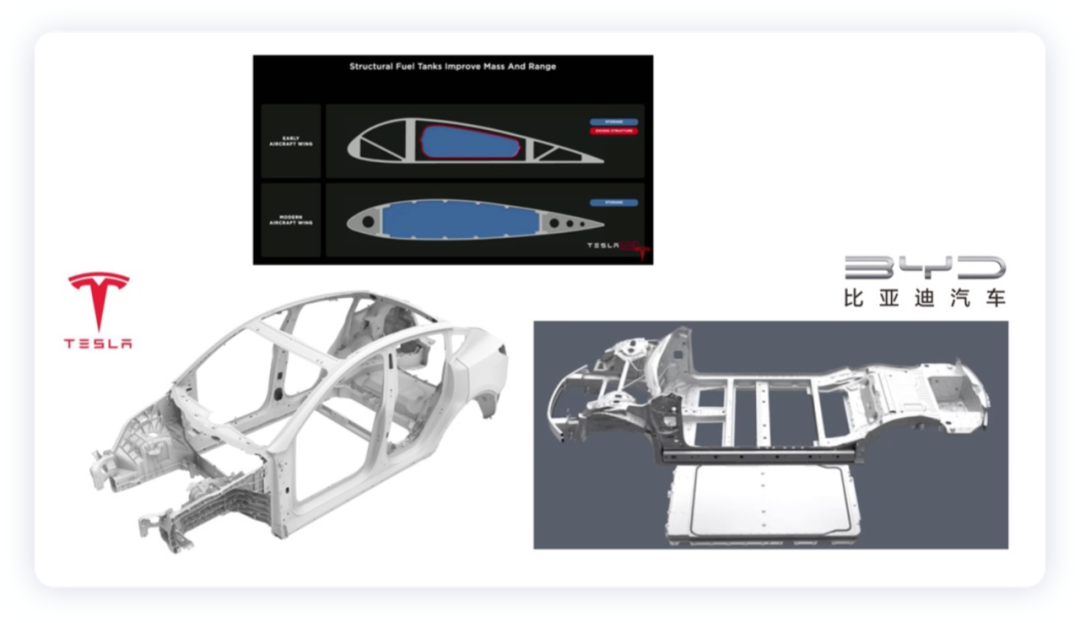 ▲Figure 1. Integrated design of Tesla and BYD, from car to battery.