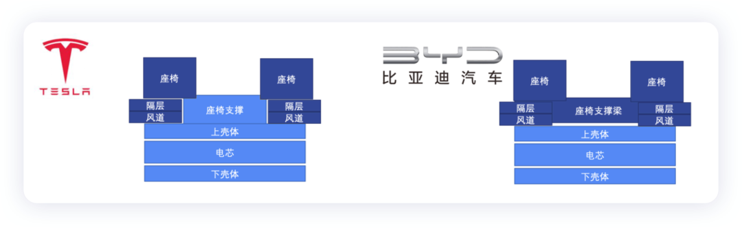 ▲Figure 7. Comparison between Tesla and BYD