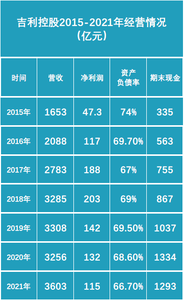 数据来源：吉利控股财报 数据整理：电动汽车观察家