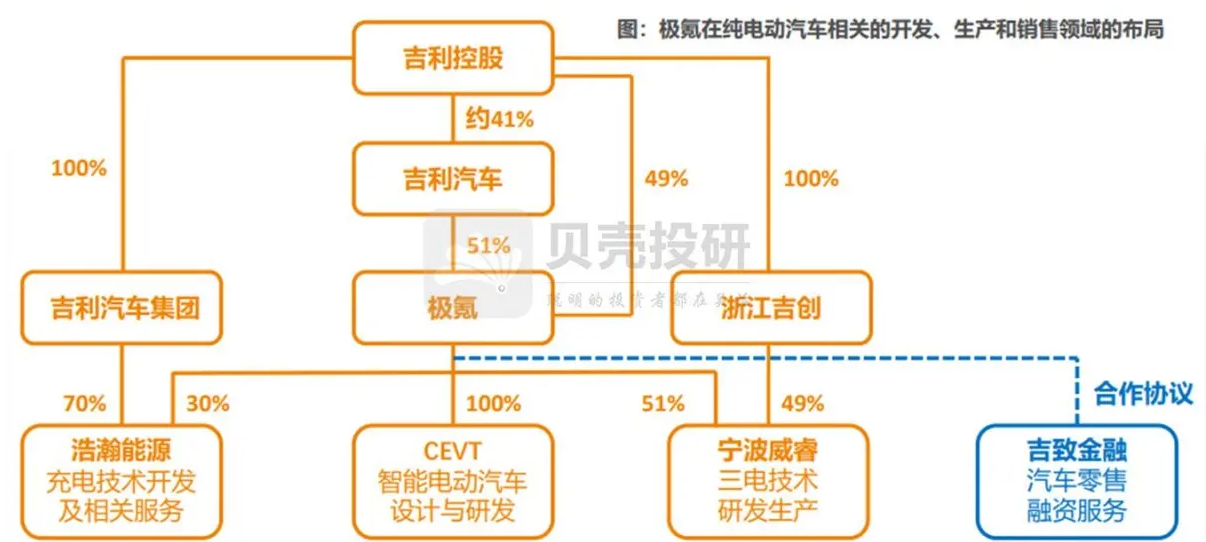 Revised structure and equity of JiKe Automotive, source: Great Wall Motors announcement.