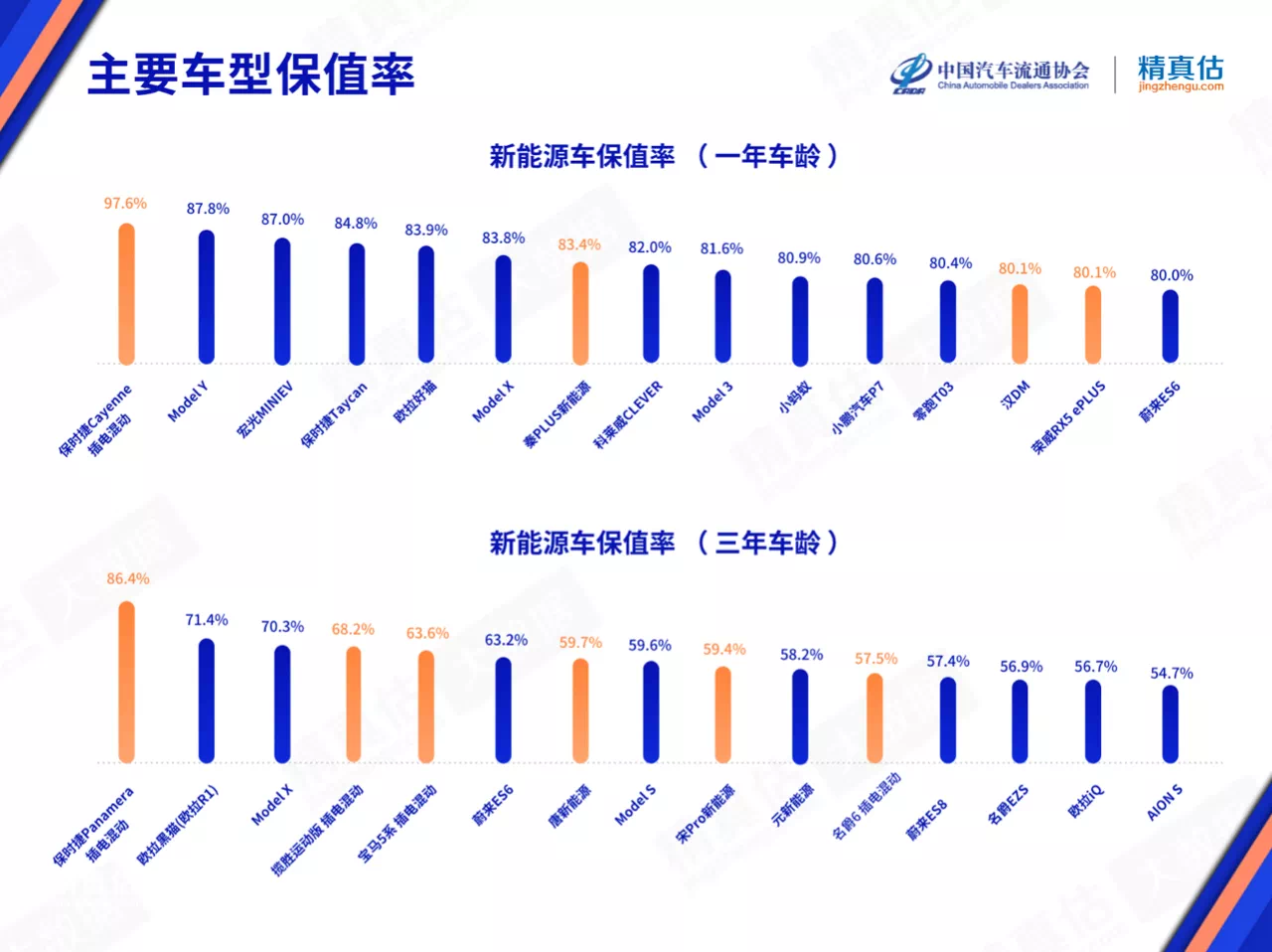 New energy vehicle's resale value rates for main models