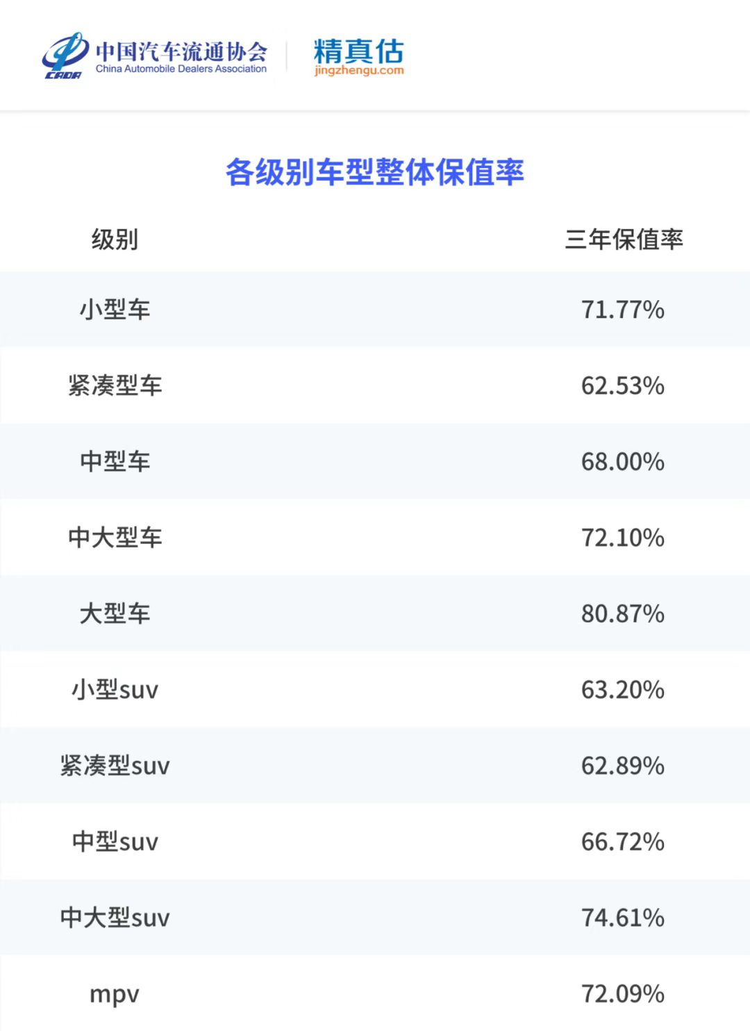 Overall Resale Value of Various Car Grades