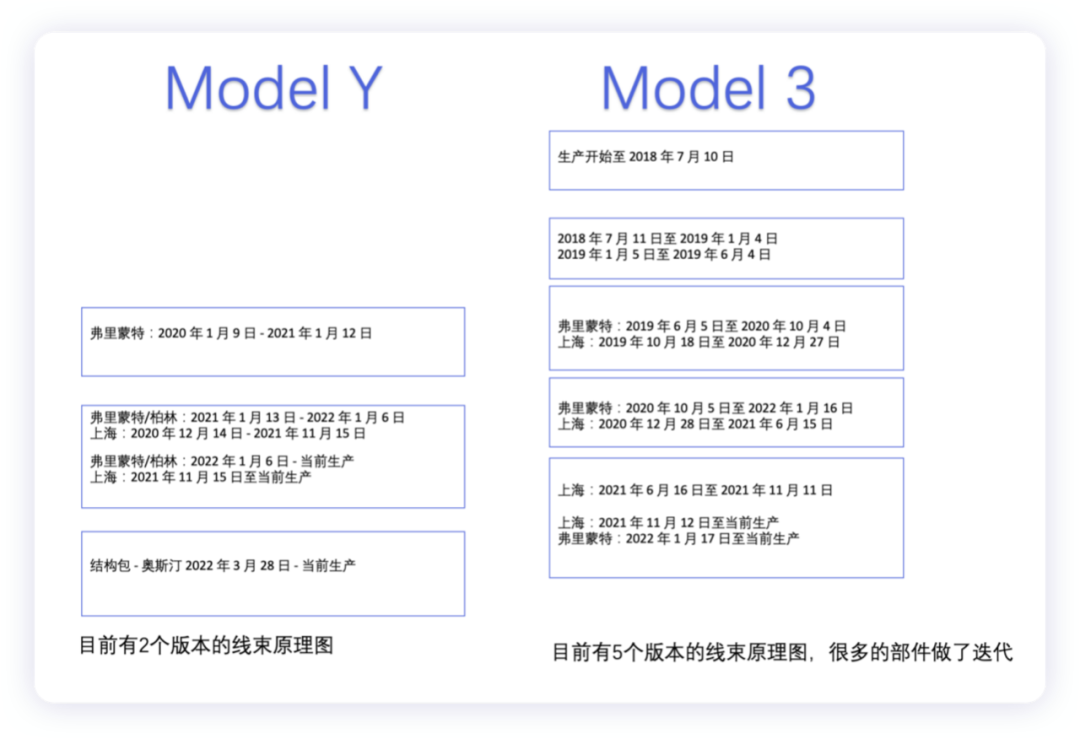 ▲Figure 1. The system iteration of Tesla's two main vehicles