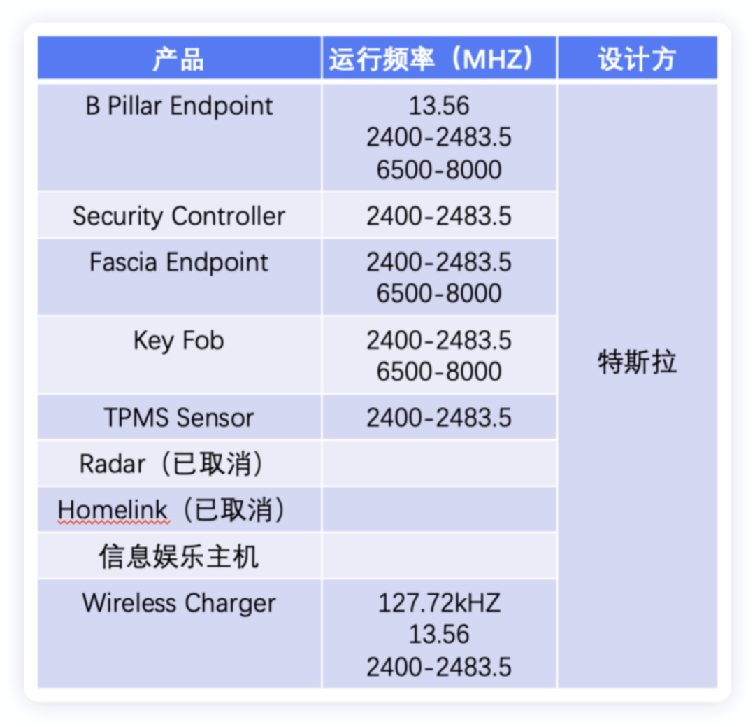 ▲Figure 2. Tesla components that require wireless certification