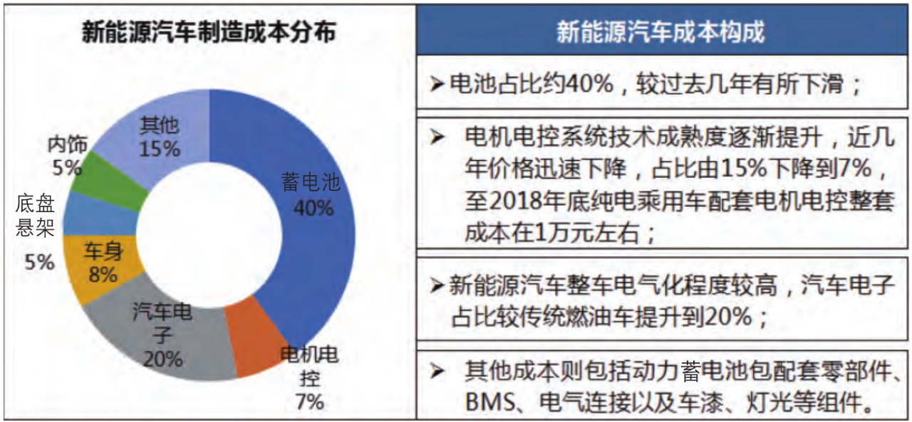 Composition of New Energy Vehicle Costs