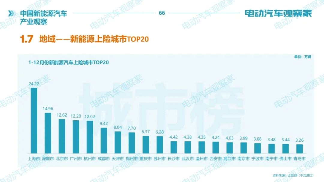 Top 20 cities for sales of new energy vehicles in China in 2021