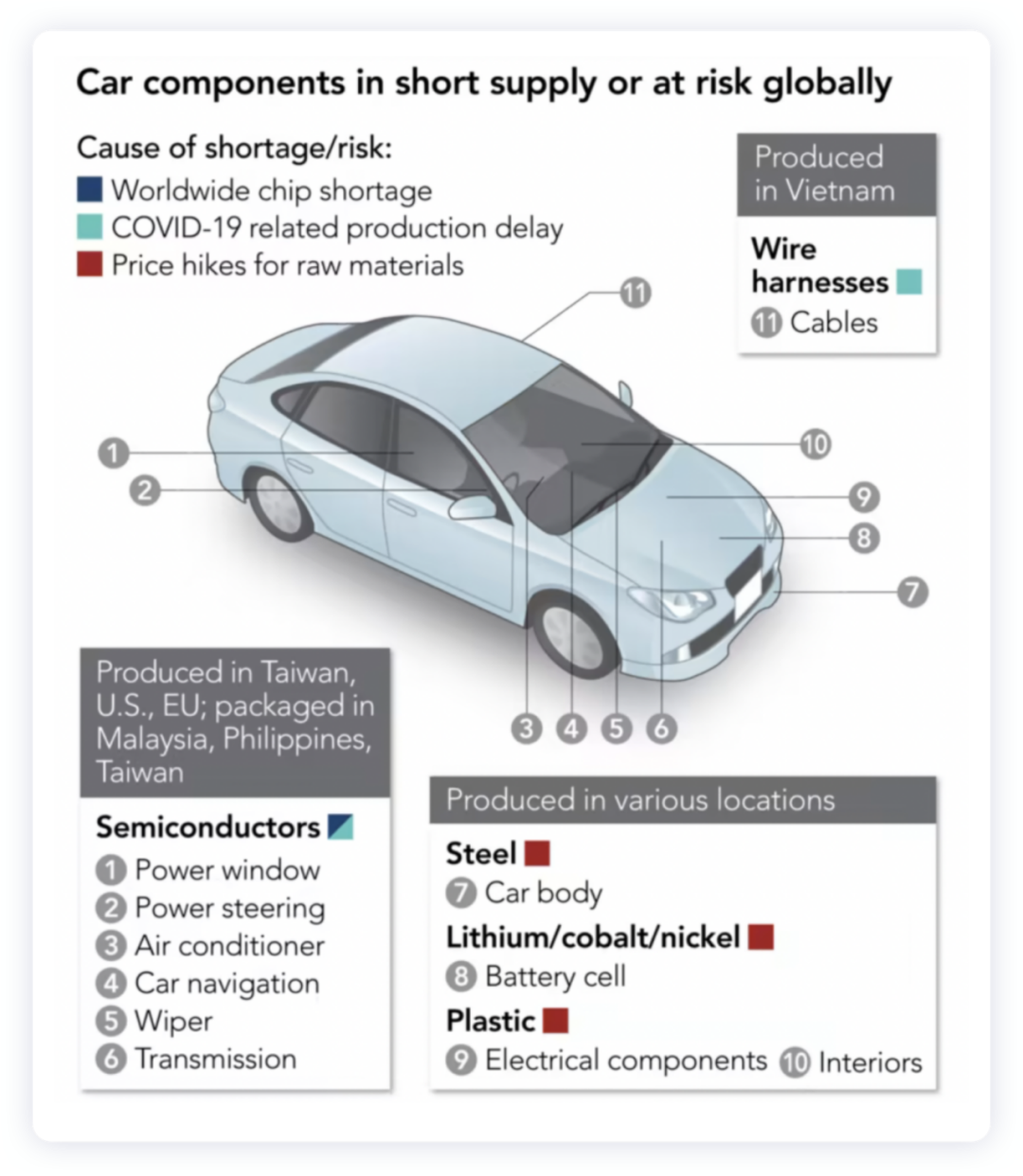 ▲Figure 2. Nikkei reflects on the current problems in the automotive supply chain.