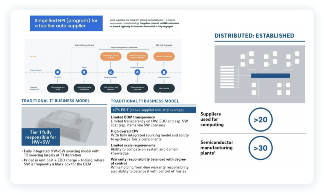 ▲Figure 3. The role of Tier 1 in New Product Introduction and Confirmation