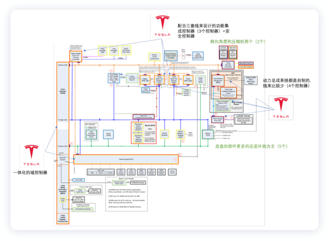 ▲ Figure 6. Sorting the vehicle with controls and main connectors.