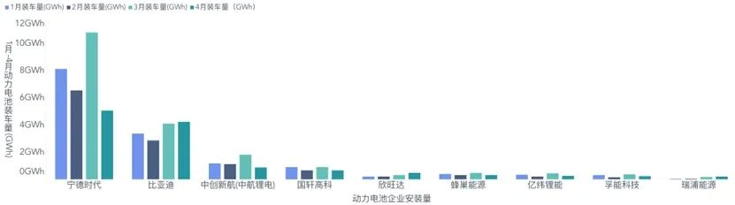 ▲Fig. 1. Power battery supply of enterprises from Jan to Apr.