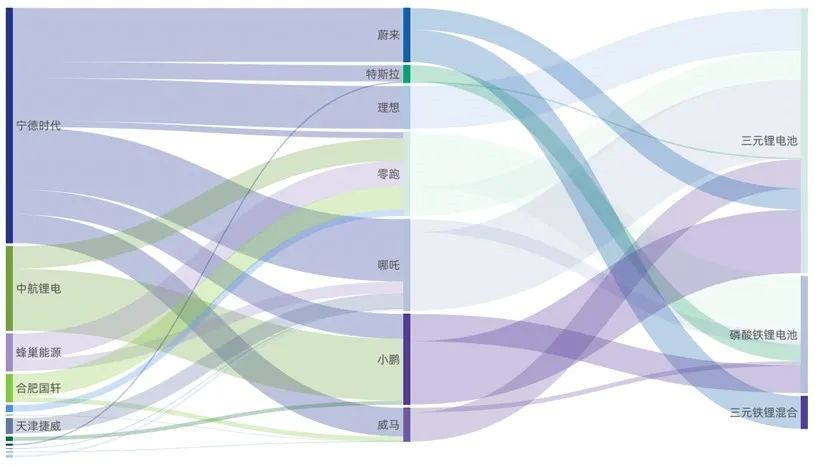 ▲Fig. 2. Battery supply relationship for NEV start-ups