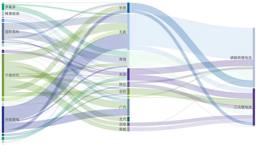 ▲Fig. 3. Supply relationship of domestic battery brands