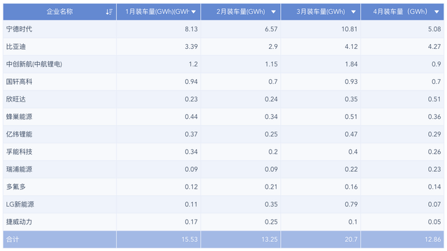 ▲Table 1. Enterprises of Main Power Batteries from January to April