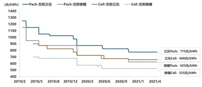 ▲Figure 5. The Gradient Descent of China's Power Battery Price