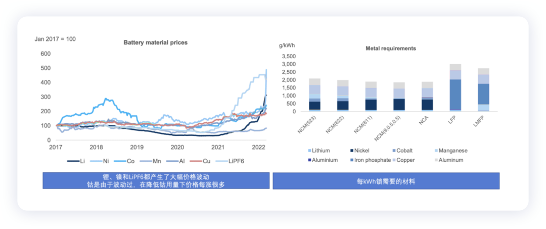 Figure 2. Metals required for battery materials and different chemical systems' kWh