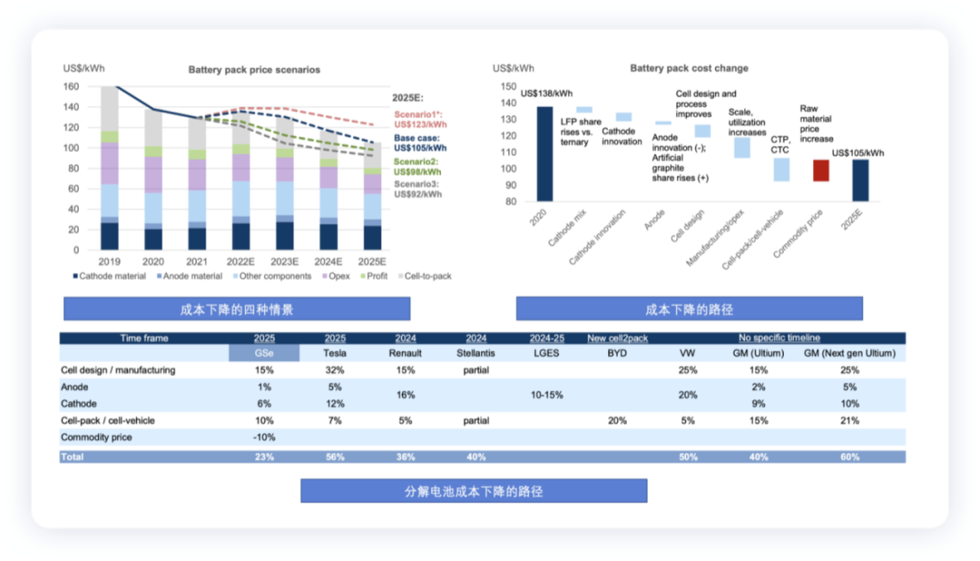 Figure 4. Assumption of cost reduction