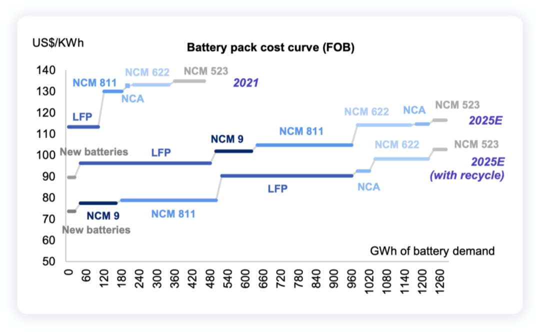 Figure 5. Cost curves of different chemical systems (2021, 2025, and 2025 considering recycling)