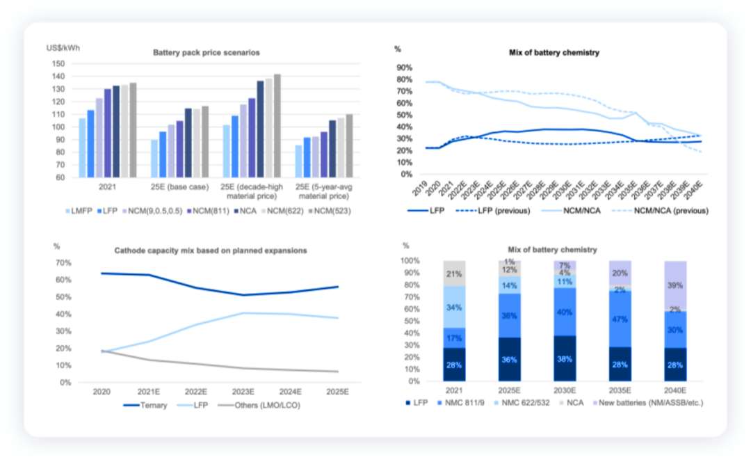 Figure 6. Cost of different chemical materials and global penetration rate of iron phosphate