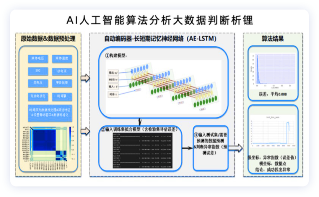 ▲Figure 9. Lithium analysis