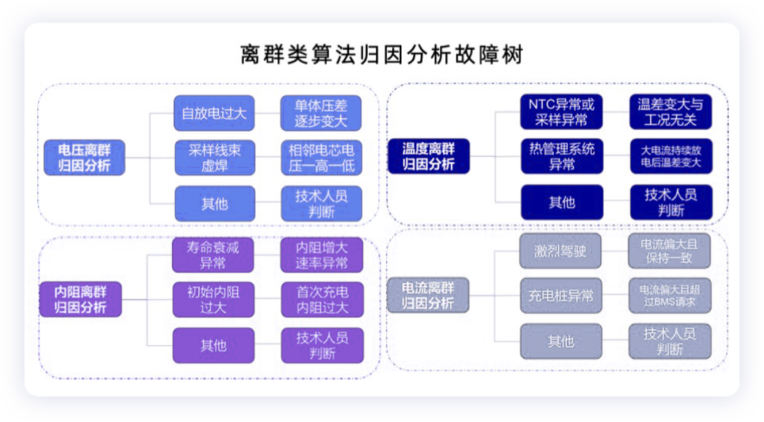 ▲Figure 10. Fault attribution management