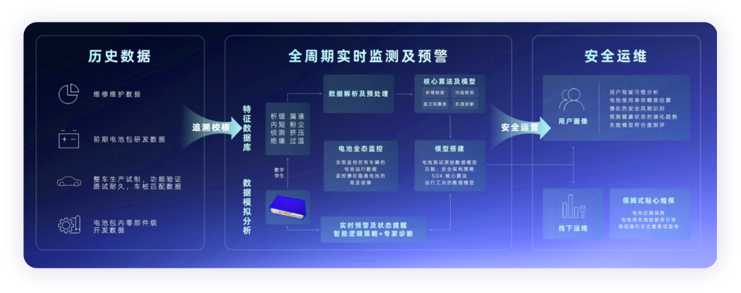 ▲Figure 12. Maintenance data monitoring based on ternary batteries