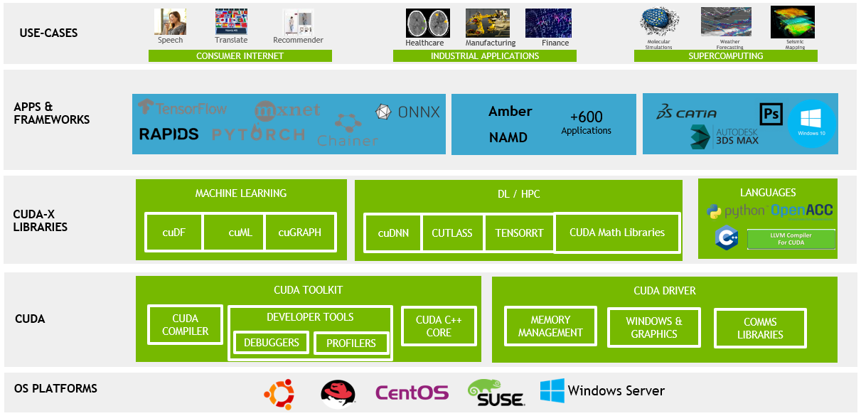 NVIDIA CUDA Architecture and Application Directions