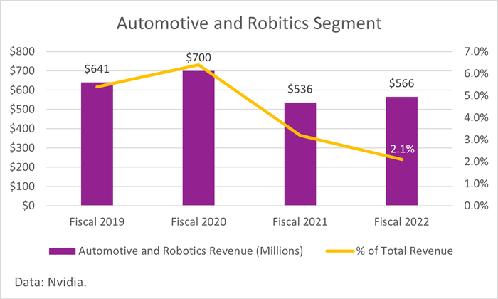 Revenue proportion of the automotive industry in fiscal years 2019-2022 (NVIDIA's fiscal year is one year ahead of the natural year)