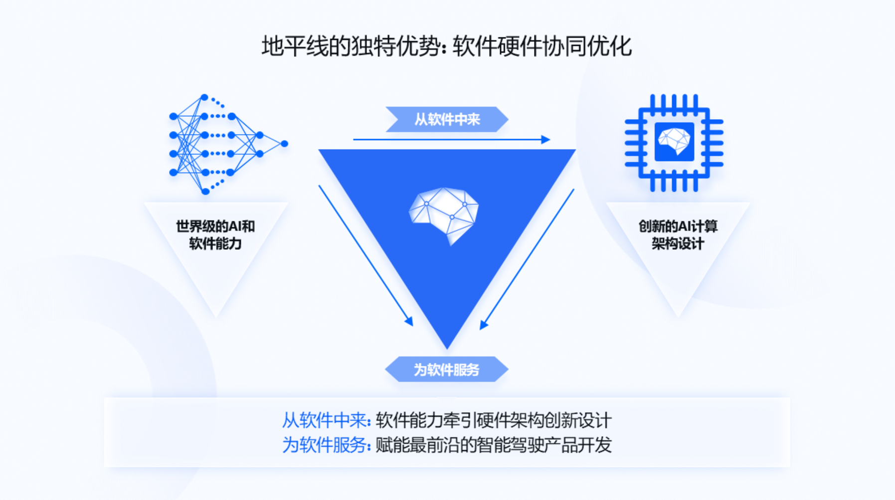 Horizon's software and hardware development mode