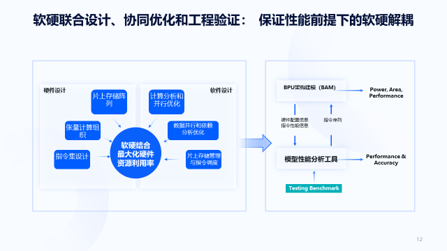 Engineering performance verification mode under the software and hardware integration of Horizon