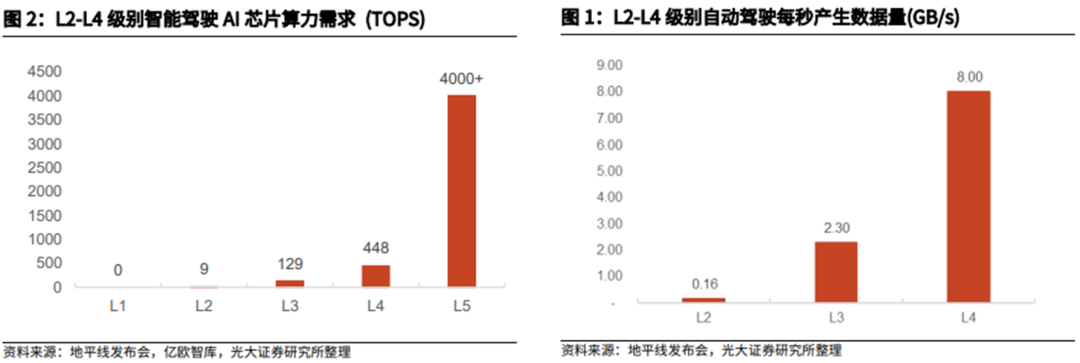 Data volume and computing power requirements for high-level intelligent/automatic driving capabilities. Source: Guotai Junan Securities