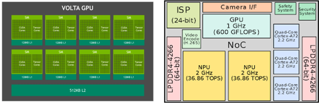 Internal schematic diagram of NVIDIA GPU (left) and Tesla HW3.0