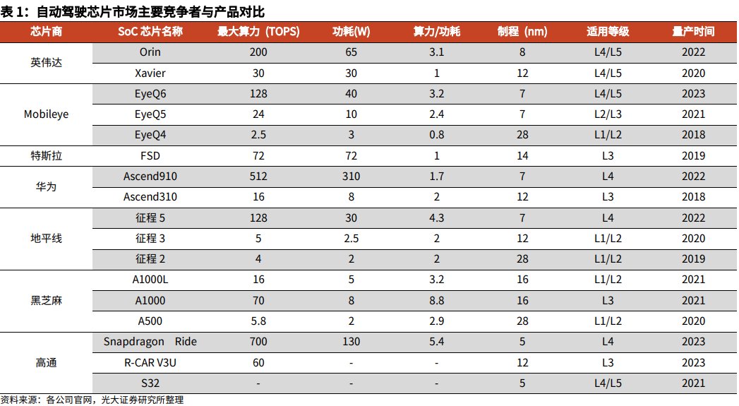 Comparison of major competitors in the autonomous driving chip market Source: China Everbright Securities