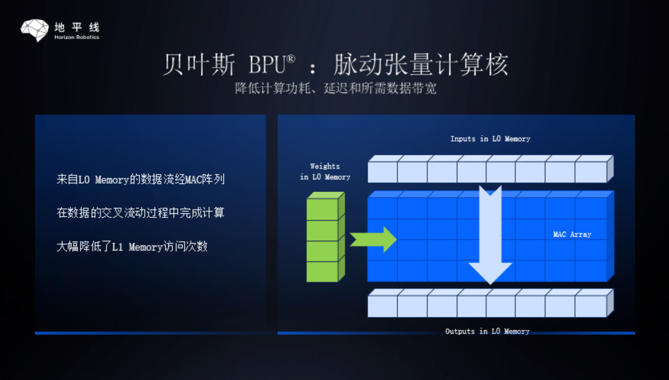 Pulsating tensor computing core principle by Horizon