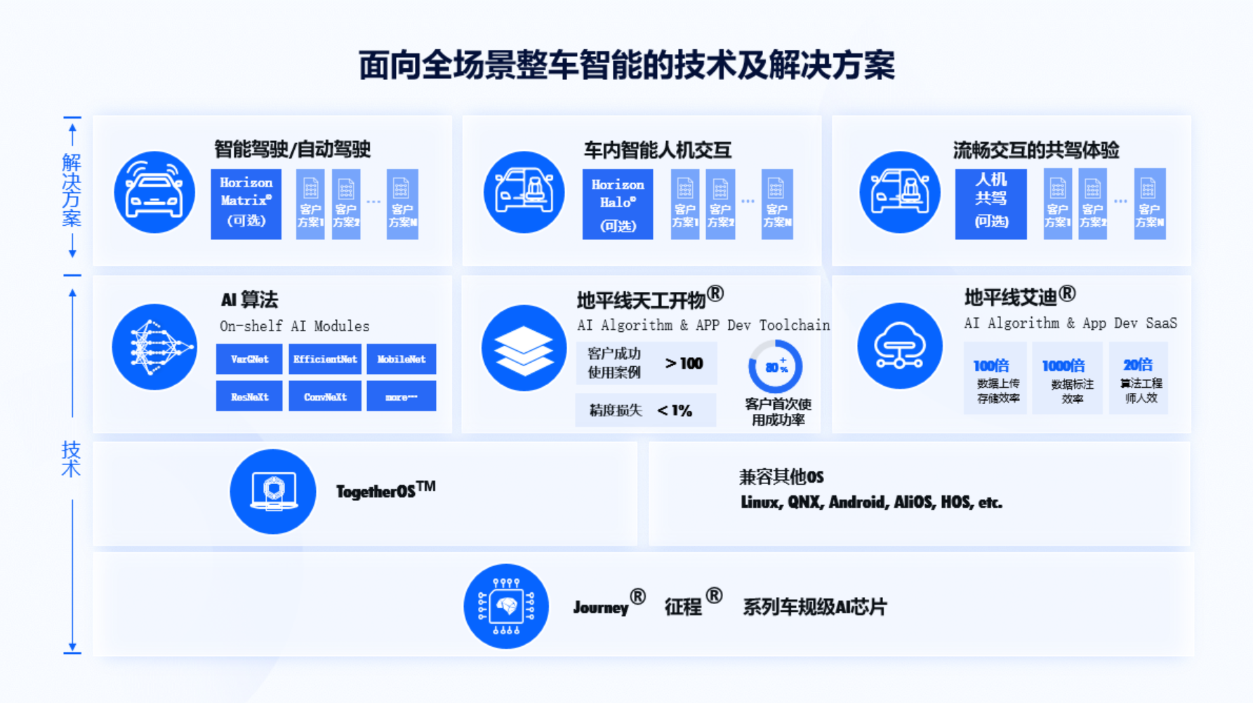 Horizon Journey's Overall Product and Service System