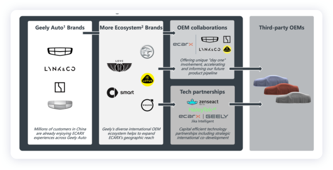 ▲Figure 2. This is a story about expanding based on the Geely network