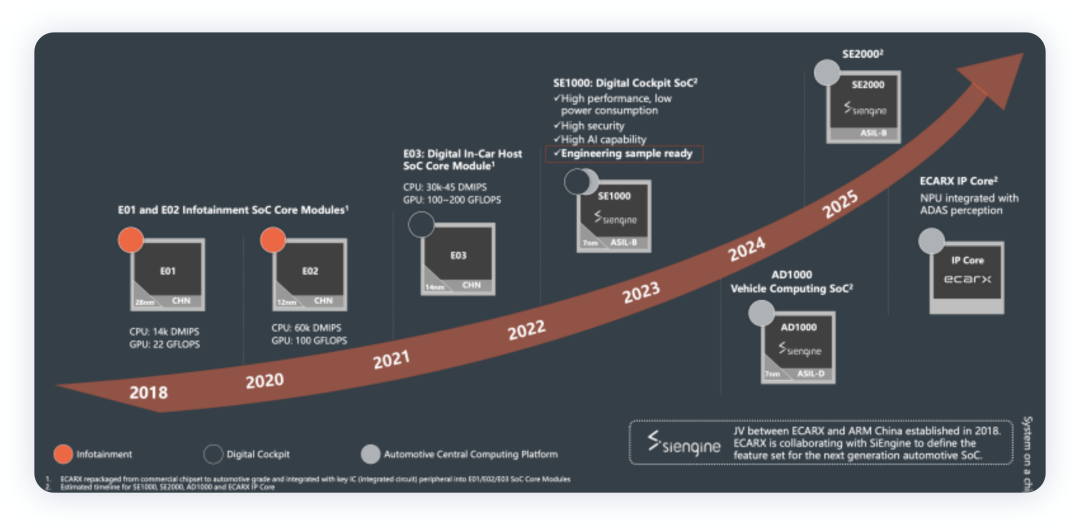 ▲ Figure 5. Investment in SOC Chips