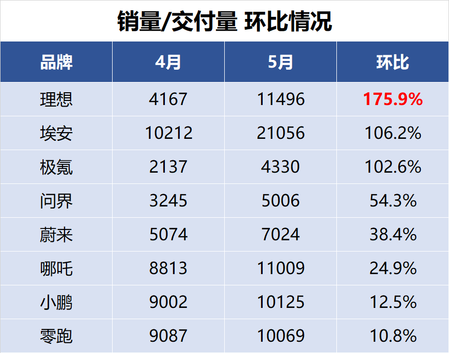 Data source: Official WeChat accounts of various automakers