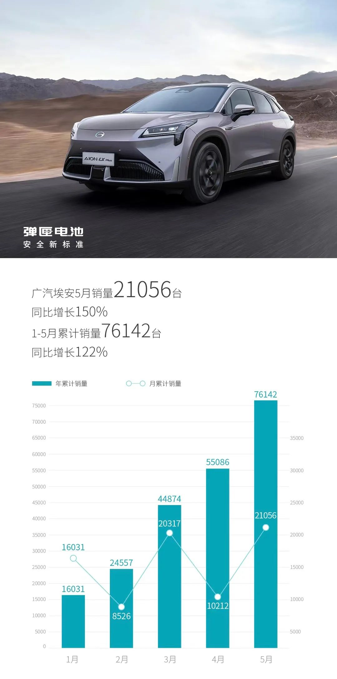 GAC Aion Sales in May 2022