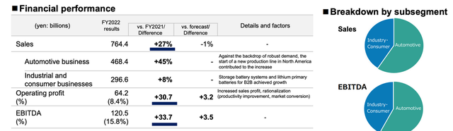 Figure 2. Panasonic Battery Business Growth