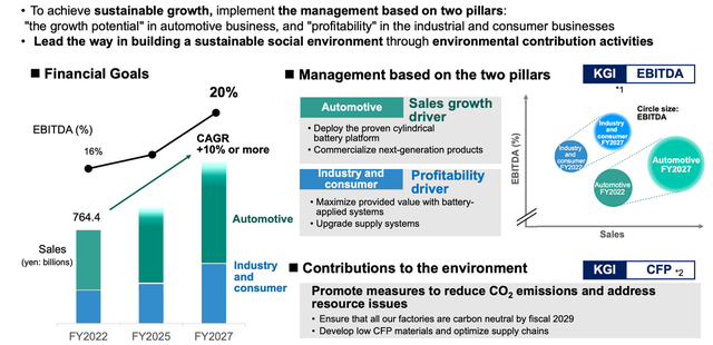 Figure 3. Panasonic's Battery Business Growth Forecast