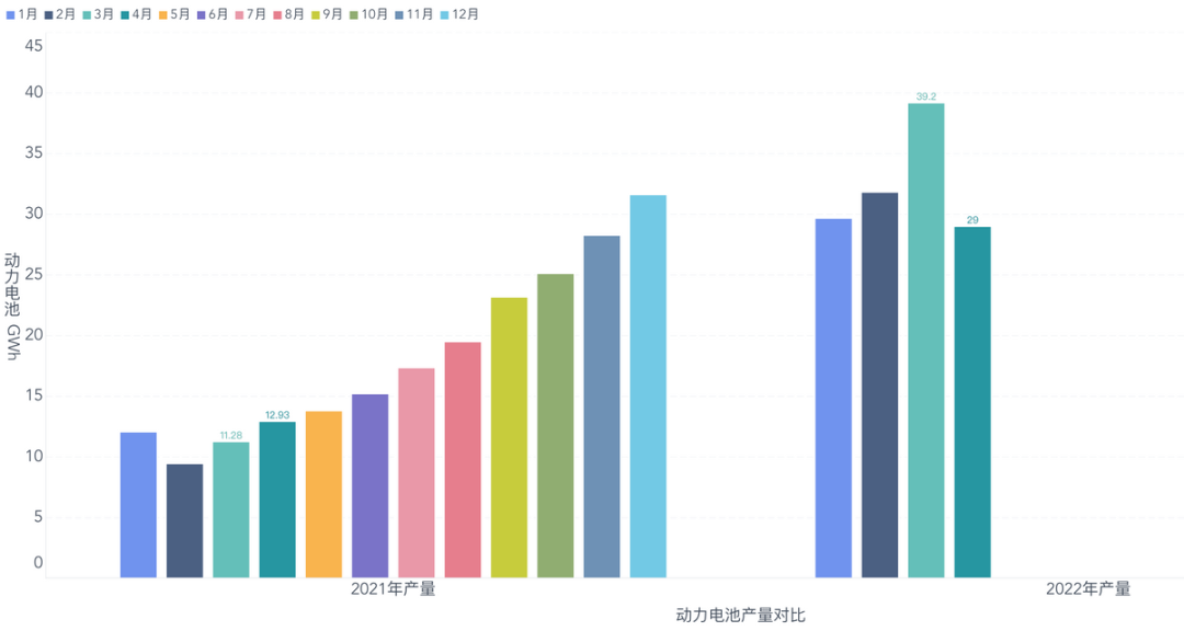 ▲Figure 6. Production Data from 2021 to 2022