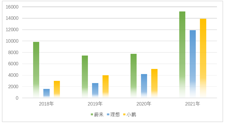 ▲ Figure 7. Number of employees at NIO, Ideal, and XPeng from 2018 to 2021