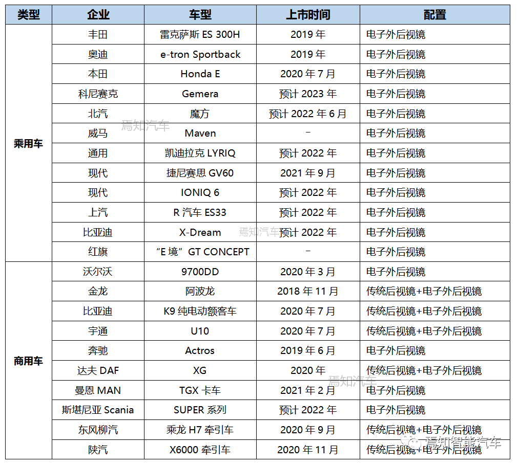 Table 1: Models with produced/planned CMS (Yan zhi Auto Production)