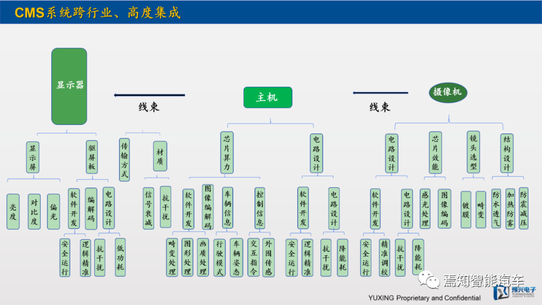 CMS system composition, source: Shanghai Yuxing Electronics